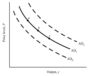   Figure 14.1 -Figure 14.1 shows three aggregate demand curves. A movement from curve AD₁ to curve AD₀ could be caused by a(n)  A)  decrease in the money supply. B)  decrease in taxes. C)  increase in the price level. D)  increase in government spending.