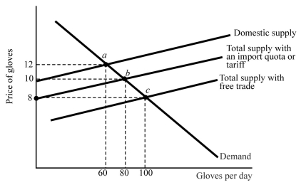   Figure 18.1 -Refer to Figure 18.1. With an import ban, how many gloves are produced domestically in Duckland? A)  100 B)  80 C)  60 D)  0