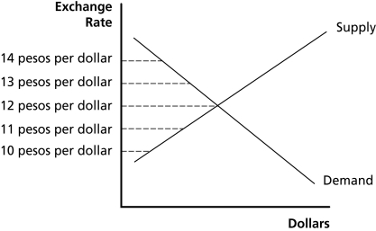   Figure 18.2 -Referring to Figure 18.2, the dollar is likely to depreciate if the exchange rate is either ________ or ________ pesos to the dollar. A)  10; 11 B)  11; 12 C)  12; 13 D)  13; 14