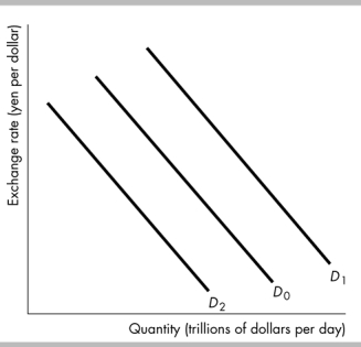   -In the figure above, the shift in the demand curve for U.S. dollars from D<sub>0</sub><sub> </sub>to D<sub>1</sub><sub> </sub>could occur when A)  the expected future exchange rate decreases. B)  the U.S. interest rate rises. C)  foreign interest rates increase. D)  people expect that the dollar will depreciate.