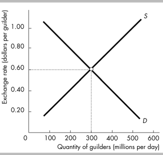   -Using the above figure, an increase in the demand for Dutch goods by U. S. consumers will lead to A)  a depreciation in the Dutch currency. B)  an increase in the supply of Dutch currency as foreign exchange. C)  a decrease in the supply of Dutch currency as foreign exchange. D)  an appreciation in the Dutch currency.