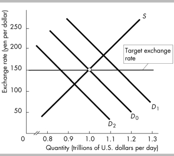   -In the above figure, suppose the demand for dollars temporarily increases so that the demand curve shifts to D<sub>1</sub>. To maintain the target exchange rate, the Fed A)  must violate interest rate parity but not purchasing power parity. B)  can sell dollars. C)  cannot maintain the target exchange rate. D)  can buy dollars.