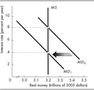   -The figure above illustrates the effect of A)  a decrease in the monetary base. B)  an increase in the monetary base. C)  an increase in real GDP. D)  a decrease in real GDP.