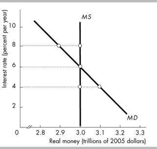   -In the above figure, if the interest rate is 4 percent, people A)  buy stocks, because stocks are more liquid than currency. B)  petition the Fed to tighten the quantity of money. C)  buy bonds so as to have a better store of value. D)  sell bonds so as to convert them into money.