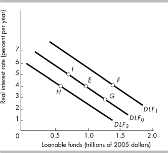   -In the above figure, a decrease in the real interest rate will result in a movement from point E to A)  point I. B)  point F. C)  point H. D)  point G.
