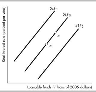   -In the above figure, the economy is at point a on the initial supply of loanable funds curve SLF<sub>0</sub>. What happens if disposable income decreases? A)  The supply of loanable funds curve would shift rightward to a curve such as SLF<sub>2</sub>. B)  Nothing; the economy would remain at point a. C)  The supply of loanable funds curve would shift leftward to a curve such as SLF<sub>1</sub>. D)  There would be a movement to a point such as b on supply of loanable funds curve SLF<sub>0</sub>.