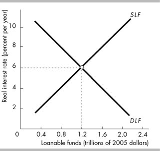   -In the above figure, if the real interest rate is 8, there is A)  a surplus of loanable funds. B)  a shortage in available funds for investment. C)  underproduction in this economy. D)  a shortage of loanable funds.