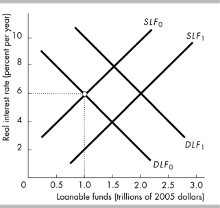   -In the above figure, the initial supply of loanable funds curve is SLF<sub>0</sub><sub> </sub>and the demand for loanable funds investment curve is DLF<sub>0</sub>. An increase in the real interest rate to 7 percent could be caused by A)  an increase in investment demand. B)  an expansion that increased both saving and investment by the same amount. C)  a decrease in the expected profit. D)  an increase in peopleʹs disposable incomes.