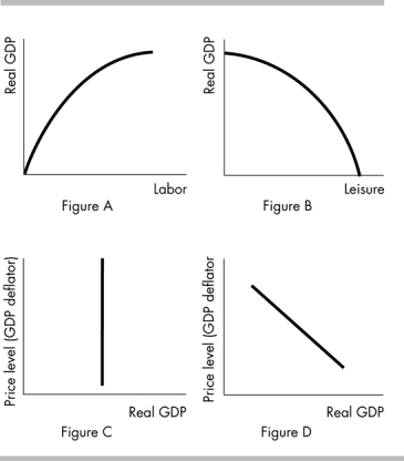   -In the illustration above, which figure shows an aggregate production function? A)  Figure A B)  Figure B C)  Figure C D)  Figure D