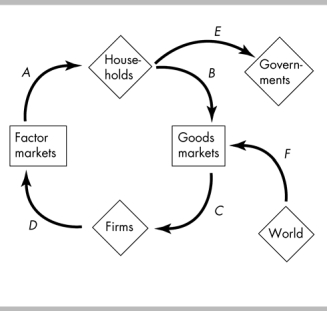   -In the above figure, flow B represents householdsʹ__________ . A)  consumption expenditures B)  income C)  saving D)  investment