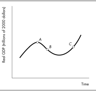   -In the above figure, the letters A, B, and C represent which positions in the business cycle? A)  recession, expansion, and peak, respectively B)  expansion, peak, and recession, respectively C)  peak, expansion, and recession, respectively D)  peak, recession, and expansion, respectively