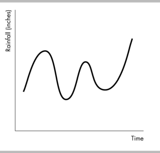   -The figure above shows a A)  regression. B)  two-variable time-series graph. C)  time-series graph. D)  scatter diagram.