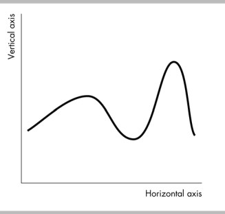  -The figure above shows a time-series graph. The horizontal axis measures and the vertical axis measures . A)  time; the variable of interest B)  y-values; the variable of interest C)  the variable of interest; time D)  time; x-values