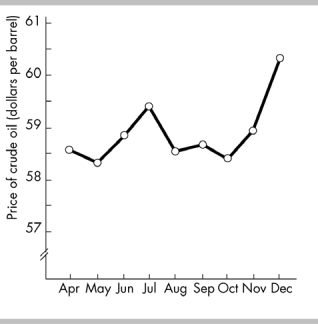   -Using the above figure, during which of the following periods does the price of crude oil shows an upward trend? A)  July to October B)  May to November C)  April to November D)  May to July and October to December