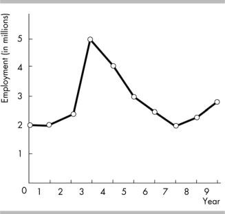   -According to the graph in the figure above, which year experienced the most rapid change in employment? A)  Year 5 B)  Year 2 C)  Year 4 D)  Year 3