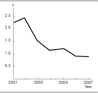 -In the above figure, the diagram shows A) a downward trend in x. B) a two-variable scatter diagram. C) an upward trend in x. D) a scatter diagram.