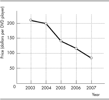   -The figure above shows the price of a DVD player from 2003 to 2007. a) What type of graph is illustrated above? b) What is the trend in the price of a DVD player?