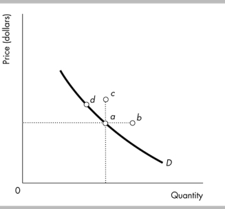   -In the above figure, an increase in the quantity demanded is represented by a movement from point d to A)  point c only. B)  point a. C)  point b only. D)  both points b and c.