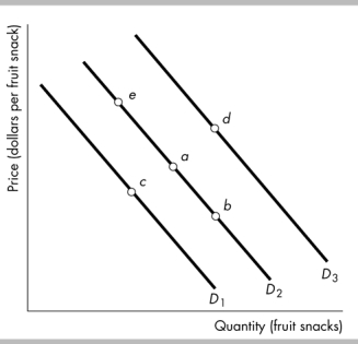   -The figure above shows the demand for fruit snacks. Which movement reflects an increase in income if fruit snacks are a normal good? A)  from point a to point b B)  from point a to point d C)  from point a to point c D)  from point a to point e