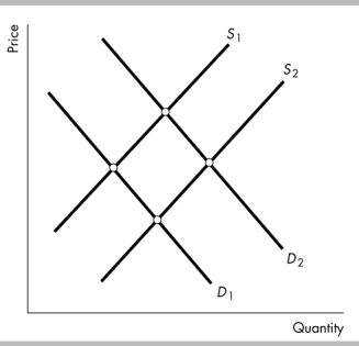   -The above figure shows the market for bicycles. When there is a physical fitness craze so that everyone wants to exercise the A)  demand curve for bicycles shifts from D<sub>2 </sub>to D<sub>1</sub>. B)  supply curve of bicycles shifts from S<sub>1 </sub>to S<sub>2</sub>. C)  demand curve and the supply curve of bicycles do not shift. D)  demand curve for bicycles shifts from D<sub>1 </sub>to D<sub>2</sub>.