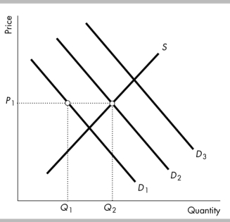   -In the above figure, if the demand curve is D<sub>2</sub>, then A)  an increase in price will shift the demand curve to D<sub>3</sub>. B)  there will be a shortage equal to Q<sub>2</sub><sub> </sub>- Q<sub>1</sub>. C)  the equilibrium price will be P<sub>1</sub><sub> </sub>and the equilibrium quantity will be Q<sub>1</sub>. D)  the equilibrium price will be P<sub>1</sub><sub> </sub>and the equilibrium quantity will be Q<sub>2</sub>.