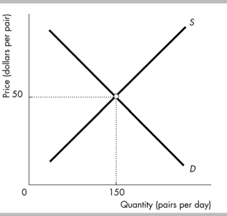   -The figure illustrates the demand for and supply for jeans. Suppose jeans are a normal good and peopleʹs incomes increase. At the initial price of $50 for a pair of jeans, after the increase in income the quantity demanded is__________ than the equilibrium quantity and there is a __________of jeans. A)  greater; shortage B)  less; shortage C)  greater; surplus D)  less; surplus