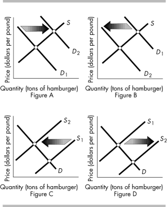   -The above figure shows the market for hamburger. Which figure shows the effect of an announcement by the U.S. Food and Drug Administration FDA)  that eating hamburger causes early death? A)  Figure A B)  Figure B C)  Figure C D)  Figure D