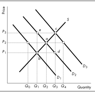   -In the above figure, if D<sub>2 </sub>is the demand curve, then a price of P<sub>3 </sub>would result in A)  a surplus of Q<sub>3</sub><sub> </sub>- Q<sub>1</sub>. B)  a surplus of Q<sub>4 </sub>- Q<sub>0</sub>. C)  a shortage of Q<sub>3</sub><sub> </sub>- Q<sub>1</sub>. D)  a shortage of Q<sub>4 </sub>- Q<sub>3</sub>.