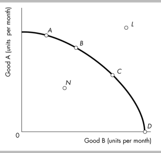   -In the above figure, which point represents an attainable but inefficient production point? A)  Point L B)  Point N C)  Point C D)  Point D