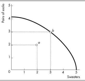   -The opportunity cost of moving from point a to point b in the above figure is . A)  2 sweaters B)  3 pairs of socks C)  zero D)  3/2 pairs of socks per sweater