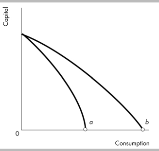   -The opportunity cost of producing a unit of consumption at point b in the figure ________point a. A)  is the same as B)  cannot be compared with C)  is greater than at D)  is less than at