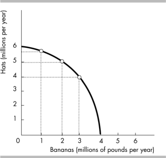   -In the production possibilities frontier depicted in the figure above, which of the following combinations of hats and bananas is unattainable? A)  4 million pounds of bananas and 4 million hats B)  0 pounds of bananas and 6 million hats C)  1 million pounds of bananas and 3 million hats D)  2 million pounds of bananas and 5 million hats