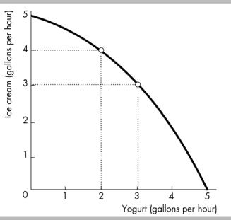   -In the figure above, if the quantity of yogurt produced increases from 2 gallons an hour to 3 gallons an hour, the opportunity cost of a gallon of yogurt in terms of ice cream is A)  3 gallons. B)  half a gallon. C)  4 gallons. D)  1 gallon.