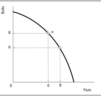   -Victor currently produces nuts and bolts at point a in the figure. Victorʹs marginal cost of producing an additional nut is ________. A)  8/6 bolts per nut B)  1 bolt per nut C)  1/2 bolt per nut D)  8 bolts per nut