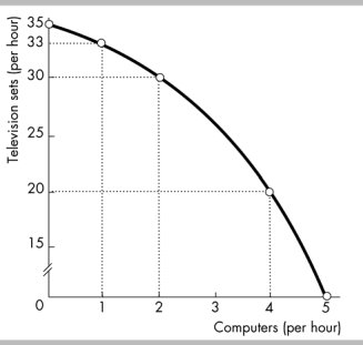   -In the figure above, the marginal cost of the second computer is A)  3 television sets per computer. B)  2 television sets per computer. C)  5 television sets per computer. D)  30 television sets per computer.