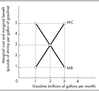   -According to the diagram in the figure above, an allocatively efficient use of resources requires that production and consumption of gasoline be A)  4 million gallons of gasoline per month. B)  2 million gallons of gasoline per month. C)  3 million gallons of gasoline per month. D)  1 million gallons of gasoline per month.