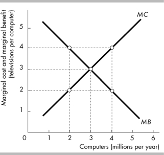   -In the above figure, if 2 million computers are produced per year then the____________ should be produced to achieve the allocatively efficient use of resources A)  marginal cost of a computer exceeds the marginal benefit of a computer, so fewer computers B)  marginal benefit of a computer exceeds the marginal cost of a computer, so fewer computers C)  marginal cost of a computer exceeds the marginal benefit of a computer, so more computers D)  marginal benefit of a computer exceeds the marginal cost of a computer, so more computers