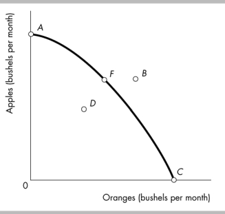   -In the figure above, what can be said about point B? A)  It can be attained only if some resources are left unused. B)  It represents all resources being devoted to the production of apples. C)  It can be reached only after economic growth occurs. D)  It represents all resources being devoted to the production of oranges.