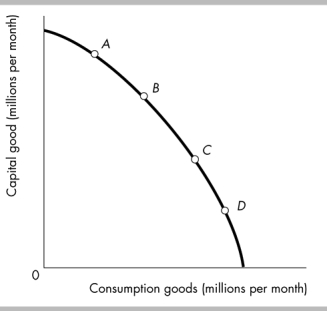   -In the figure above, an economy would grow fastest if it produces at point A)  A. B)  B. C)  C. D)  D.