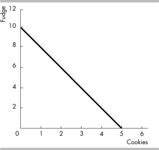   -The figure above shows Fredaʹs PPF. Freda currently produces 10 packets of fudge and no cookies. If Freda decides to produce 1 packet of cookies, her opportunity cost of the packet of cookies is____________of fudge. A)  1/2 packet B)  0 packets C)  1 packet D)  2 packets