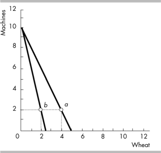   -An economy produces at point a on the PPF shown in the above figure. A drought reduces the amount of wheat produced and the economy produces at point b. The opportunity cost of a unit of wheat ____________. A)  decreases B)  increases C)  is impossible to calculate without numbers on the axes D)  remains the same