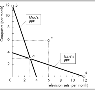   -In the figure above, if Mac and Izzie both completely specialized and traded with one another, their joint output would be A)  24 computers and 24 TV sets per month. B)  6 computers and 6 TV sets per month. C)  12 computers and 12 TV sets per month. D)  3 computers and 3 TV sets per month.