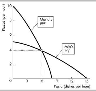   -Refer to the above figure. Mario is self-sufficient and so is Mia. Each produces 6 dishes of pasta and 4 pizzas. Mario and Mia decide to specialize and trade. After they have specialized and traded, compared to the initial situation, Miaʹs opportunity cost of pasta has___________ and Marioʹs opportunity cost of a pizza has_________ . A)  decreased, decreased B)  increased, increased C)  decreased, increased D)  increased, decreased