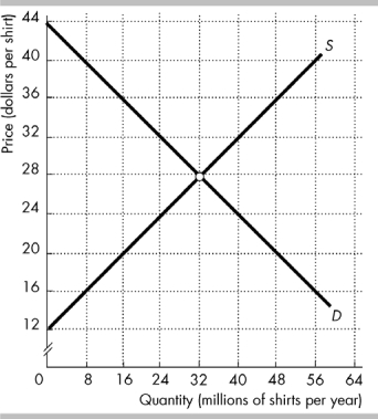    The figure shows the market for shirts in the United States, where D is the domestic demand curve and S is the domestic supply curve. The world price is $20 per shirt. -In the figure above, with international trade the United States _________million shirts per year. A)  imports 48 B)  exports 16 C)  exports 32 D)  imports 32