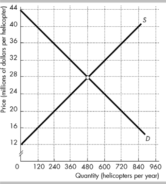    The figure shows the market for helicopters in the United States, where D is the domestic demand curve and S is the domestic supply curve. The United States trades helicopters with the rest of the world at a price of $36 million per helicopter. -In the figure above, with international trade _________helicopters per year are produced in the United States. A)  240 B)  360 C)  720 D)  480