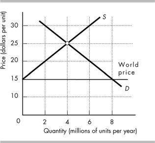    -The above figure shows the domestic supply of and domestic demand for an imported good. The world price is $15 per unit. a) At the world price of $15 per unit, what is the domestic consumption and domestic production? b) At the world price of $15 per unit, what is the quantity imported? c) If the government imposes a tariff of $5 per unit, what is the domestic consumption and domestic production? d) With the $5 per unit tariff, what is the quantity imported? e) How much revenue does the government collect with a tariff of $5 per unit?