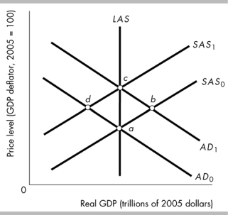   -In the above figure, if the economy is initially at point c, the short-run effect of a hike in the federal funds rate is given by movement from point A)  c to point d, increasing output and decreasing the unemployment rate. B)  c to point a, keeping output and the unemployment rate constant. C)  c to point b, increasing output and decreasing the unemployment rate. D)  c to point d, decreasing output and increasing the unemployment rate.
