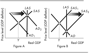   -Which aggregate supply-aggregate demand diagram above shows the effect on real GDP and the price level of monetary policy when it is used to fight a recession? A)  Neither Figure A nor Figure B B)  Both Figure A and Figure B C)  Only Figure A D)  Only Figure B