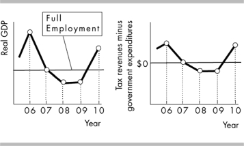   -Economic data for a mythical economy in the years 2006 -2010 are summarized in the figure above. Assume that the spending formulas and tax schedules are identical for all years. When the economy is above full employment, the government has a A)  procyclical policy. B)  balanced budget. C)  budget surplus. D)  budget deficit.