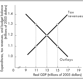   -Using the above figure, if full employment occurs at $13 trillion, but the economy is actually producing $15 trillion, then there is a A)  structural surplus. B)  structural deficit. C)  cyclical surplus. D)  cyclical deficit.